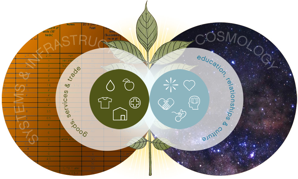 Venn diagram of life systems. The left circle being Systems & Infrastructure which includes goods, services, and trade with icons alluding to clothing, water, food, health and housing. The right circle is Cosmology which includes education, relationships, and culture with icons alluding to love, birth, awareness, ideas, and holding hands. A bright light behind an illustration of a leafed branch is between them.